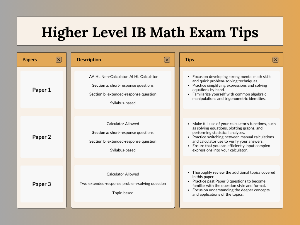 IB DP Math exam structure